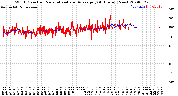 Milwaukee Weather Wind Direction<br>Normalized and Average<br>(24 Hours) (New)
