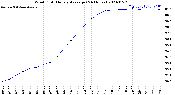 Milwaukee Weather Wind Chill<br>Hourly Average<br>(24 Hours)