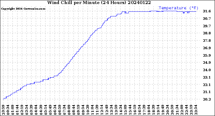Milwaukee Weather Wind Chill<br>per Minute<br>(24 Hours)