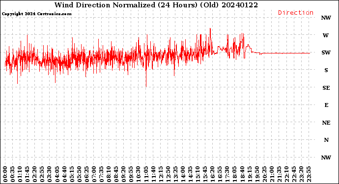 Milwaukee Weather Wind Direction<br>Normalized<br>(24 Hours) (Old)