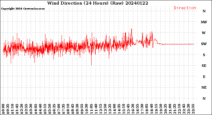 Milwaukee Weather Wind Direction<br>(24 Hours) (Raw)