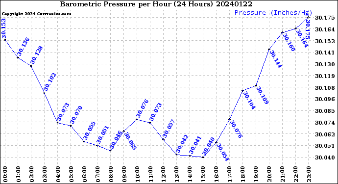 Milwaukee Weather Barometric Pressure<br>per Hour<br>(24 Hours)