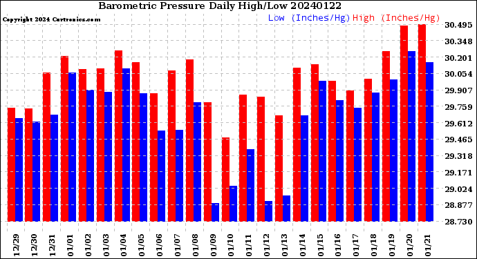 Milwaukee Weather Barometric Pressure<br>Daily High/Low