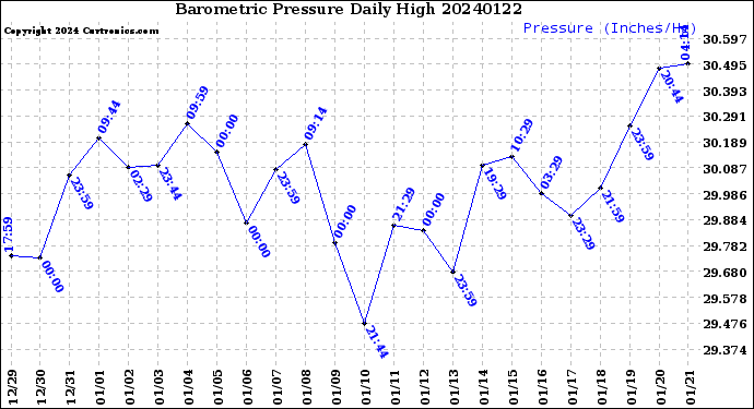 Milwaukee Weather Barometric Pressure<br>Daily High