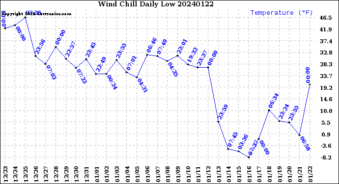 Milwaukee Weather Wind Chill<br>Daily Low
