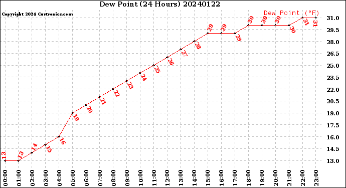 Milwaukee Weather Dew Point<br>(24 Hours)