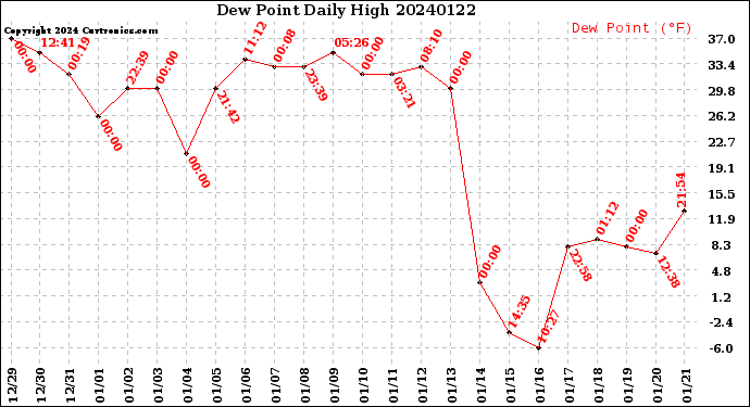 Milwaukee Weather Dew Point<br>Daily High