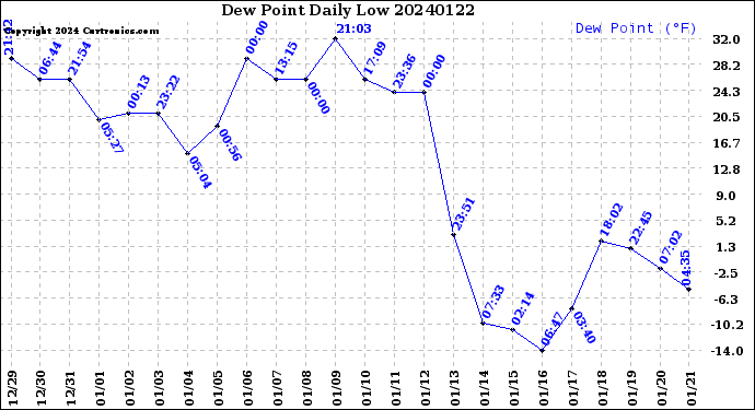 Milwaukee Weather Dew Point<br>Daily Low
