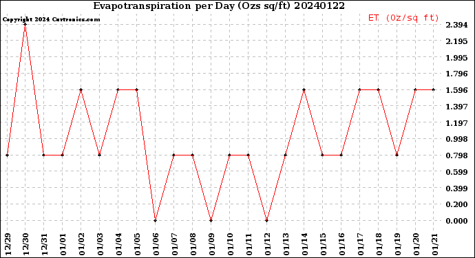Milwaukee Weather Evapotranspiration<br>per Day (Ozs sq/ft)