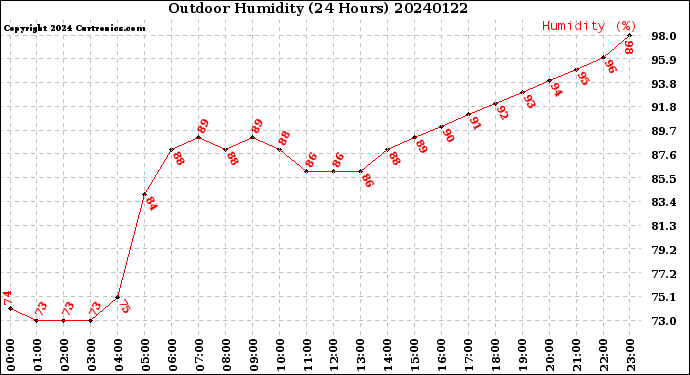 Milwaukee Weather Outdoor Humidity<br>(24 Hours)