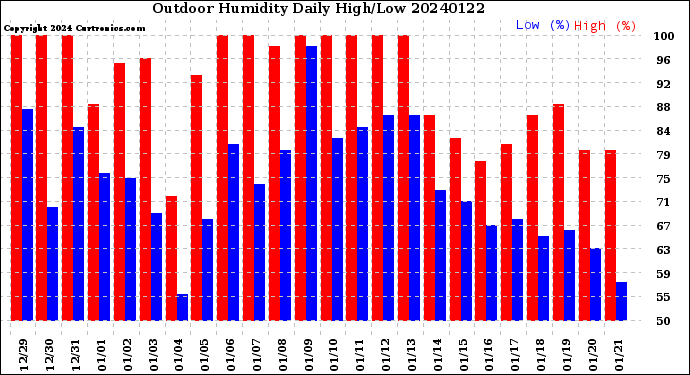 Milwaukee Weather Outdoor Humidity<br>Daily High/Low