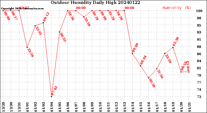 Milwaukee Weather Outdoor Humidity<br>Daily High