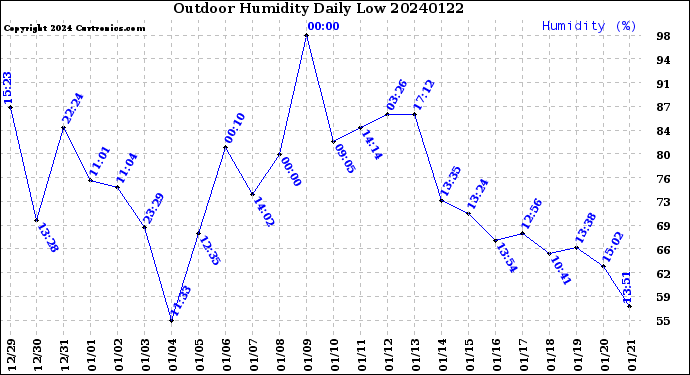 Milwaukee Weather Outdoor Humidity<br>Daily Low