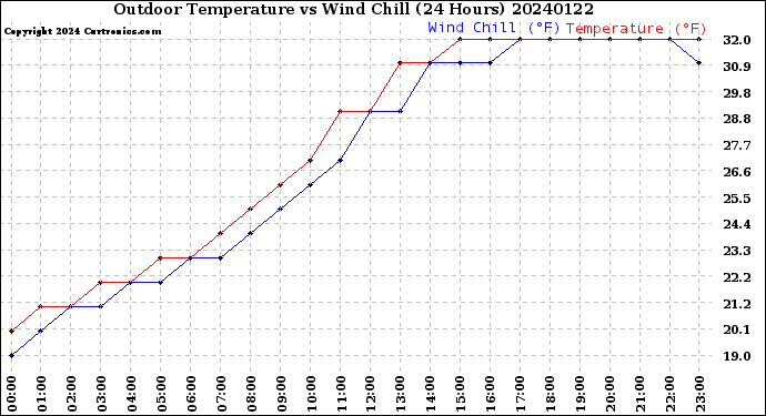 Milwaukee Weather Outdoor Temperature<br>vs Wind Chill<br>(24 Hours)