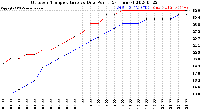 Milwaukee Weather Outdoor Temperature<br>vs Dew Point<br>(24 Hours)