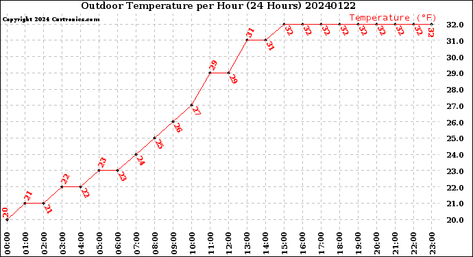 Milwaukee Weather Outdoor Temperature<br>per Hour<br>(24 Hours)