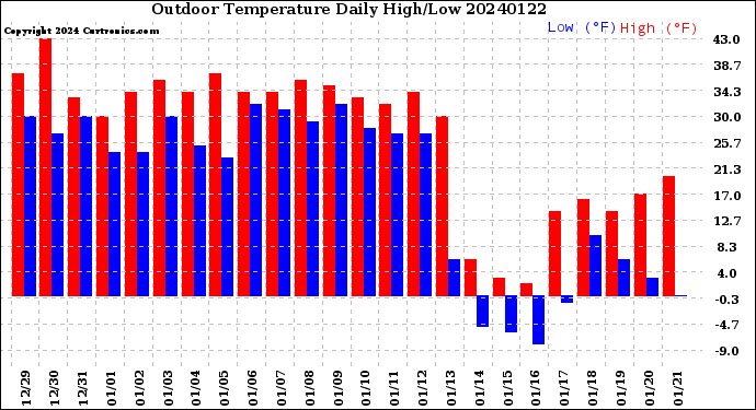 Milwaukee Weather Outdoor Temperature<br>Daily High/Low