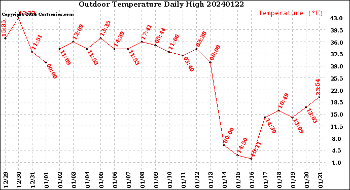 Milwaukee Weather Outdoor Temperature<br>Daily High