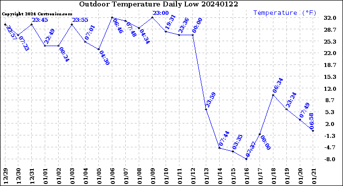Milwaukee Weather Outdoor Temperature<br>Daily Low