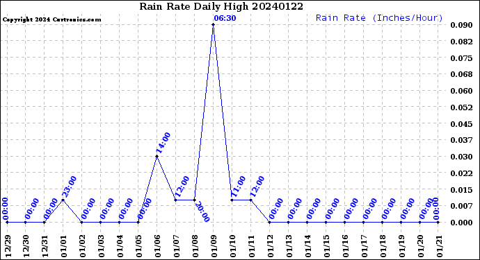 Milwaukee Weather Rain Rate<br>Daily High