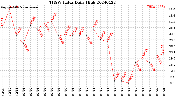 Milwaukee Weather THSW Index<br>Daily High