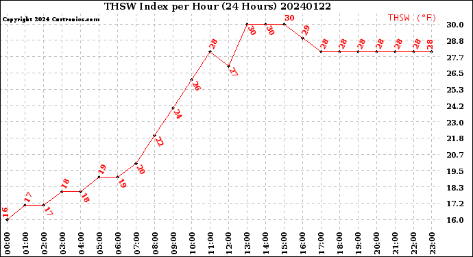 Milwaukee Weather THSW Index<br>per Hour<br>(24 Hours)