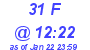 Milwaukee Weather THSW Index High Today