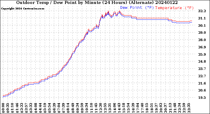 Milwaukee Weather Outdoor Temp / Dew Point<br>by Minute<br>(24 Hours) (Alternate)
