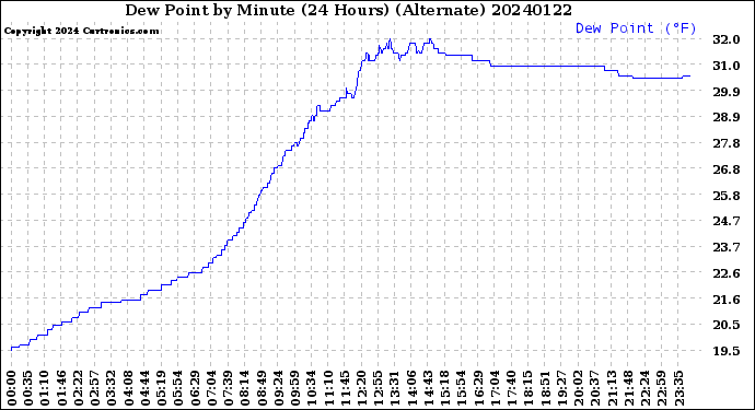 Milwaukee Weather Dew Point<br>by Minute<br>(24 Hours) (Alternate)