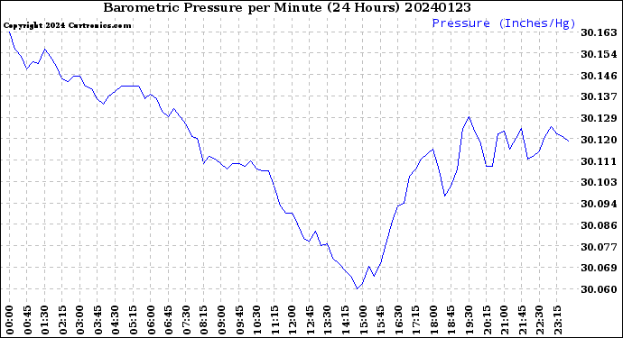 Milwaukee Weather Barometric Pressure<br>per Minute<br>(24 Hours)