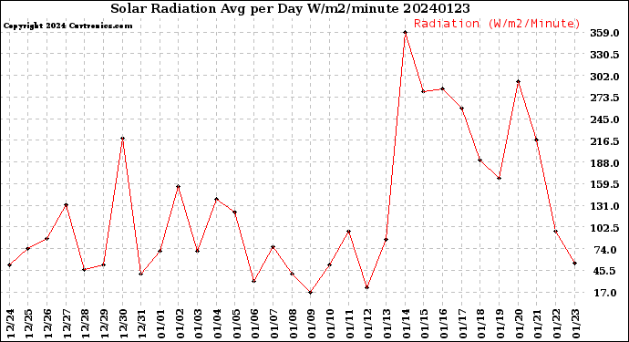 Milwaukee Weather Solar Radiation<br>Avg per Day W/m2/minute