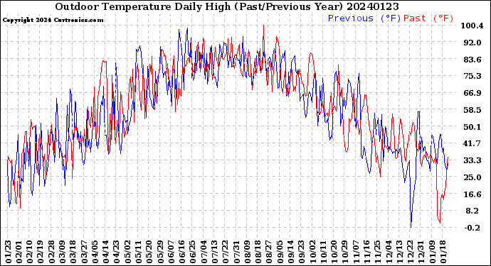 Milwaukee Weather Outdoor Temperature<br>Daily High<br>(Past/Previous Year)