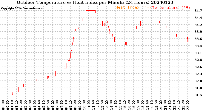 Milwaukee Weather Outdoor Temperature<br>vs Heat Index<br>per Minute<br>(24 Hours)