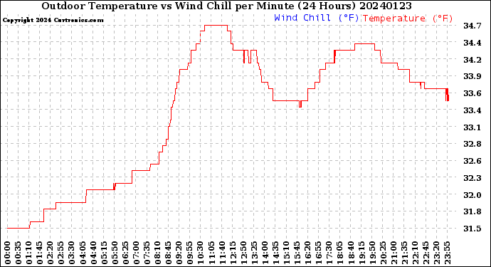 Milwaukee Weather Outdoor Temperature<br>vs Wind Chill<br>per Minute<br>(24 Hours)
