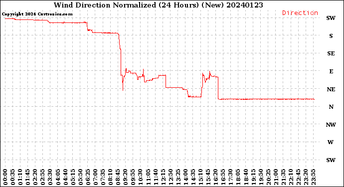 Milwaukee Weather Wind Direction<br>Normalized<br>(24 Hours) (New)