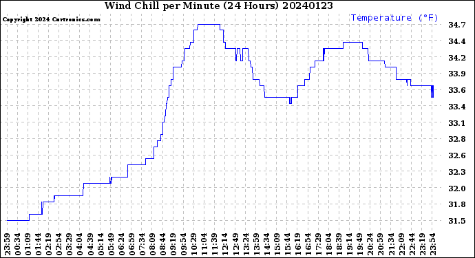 Milwaukee Weather Wind Chill<br>per Minute<br>(24 Hours)