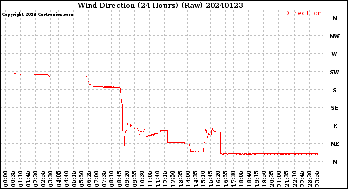 Milwaukee Weather Wind Direction<br>(24 Hours) (Raw)