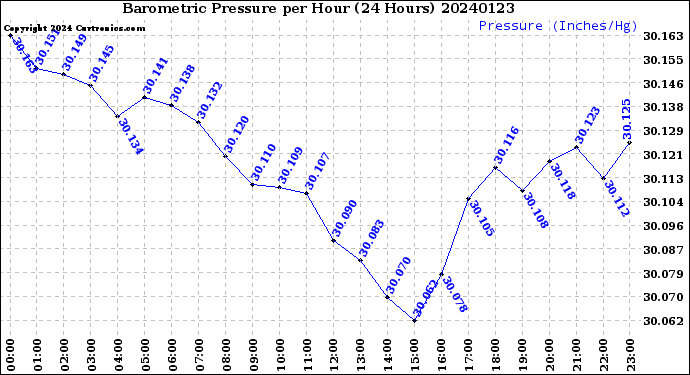Milwaukee Weather Barometric Pressure<br>per Hour<br>(24 Hours)