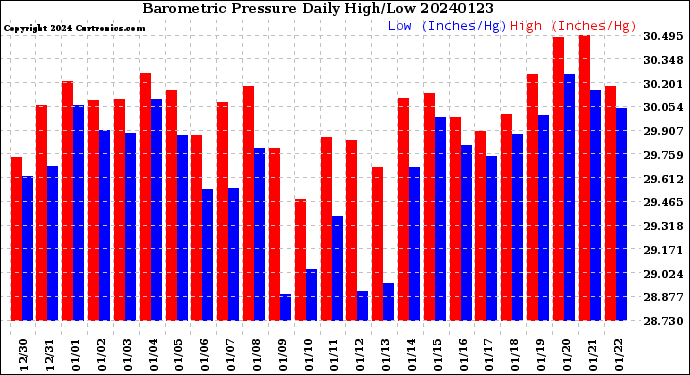 Milwaukee Weather Barometric Pressure<br>Daily High/Low