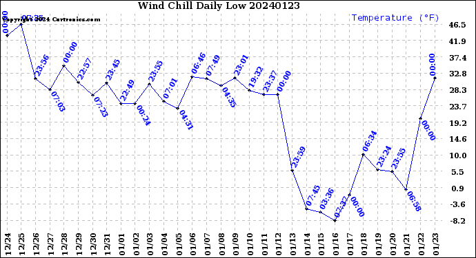 Milwaukee Weather Wind Chill<br>Daily Low