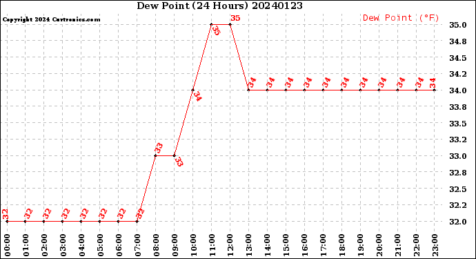 Milwaukee Weather Dew Point<br>(24 Hours)