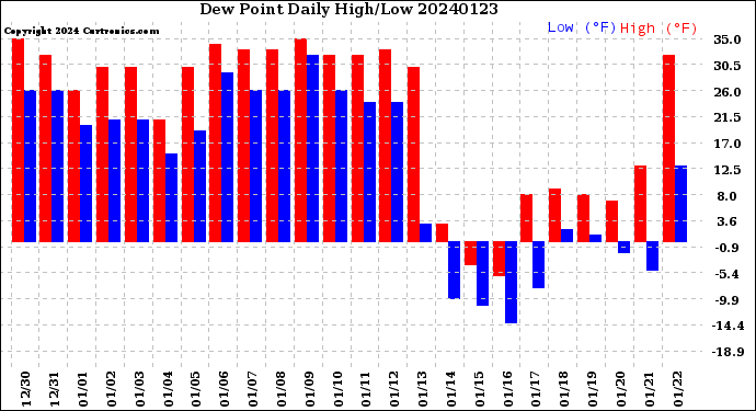 Milwaukee Weather Dew Point<br>Daily High/Low