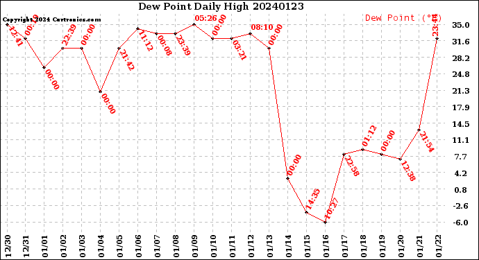 Milwaukee Weather Dew Point<br>Daily High
