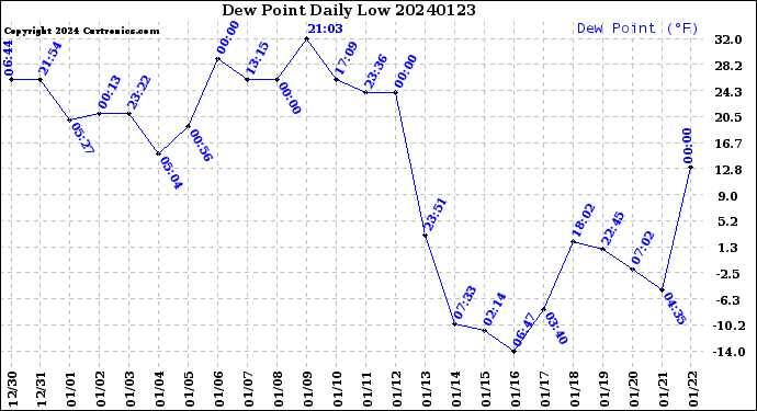 Milwaukee Weather Dew Point<br>Daily Low