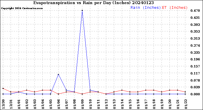 Milwaukee Weather Evapotranspiration<br>vs Rain per Day<br>(Inches)