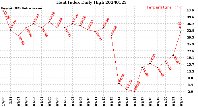 Milwaukee Weather Heat Index<br>Daily High