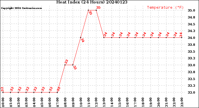 Milwaukee Weather Heat Index<br>(24 Hours)