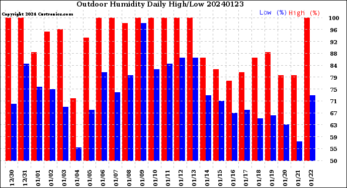 Milwaukee Weather Outdoor Humidity<br>Daily High/Low