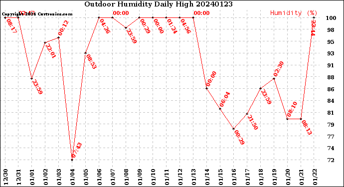 Milwaukee Weather Outdoor Humidity<br>Daily High