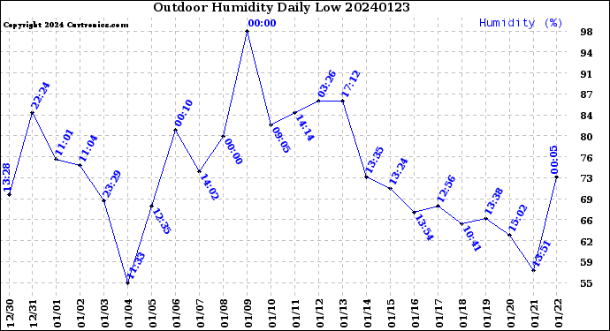 Milwaukee Weather Outdoor Humidity<br>Daily Low